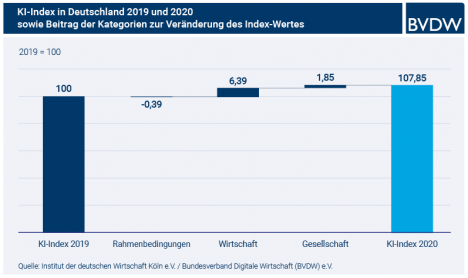 Künstliche Intelligenz: Wirtschaft moniert schlechte Rahmenbedingungen -